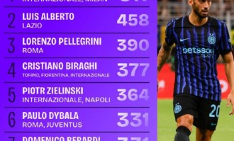 国米能否激活顶级喂球大师7年意甲运动战做饼能力可排前二