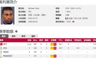 拜仁5300万欧挖到宝 奥利塞本轮德甲3射2传 本赛季18场9球10助