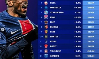 法甲球队身价排行：巴黎10.5亿欧居首，摩纳哥、里尔二三位