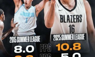 美媒晒杨瀚森约基奇夏联对比:除篮板外 杨瀚森全面领先