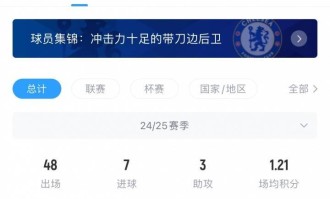 罗马诺：切尔西很快将向库库雷利亚提供新合同，双方正就续约磋商