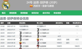 高级货！皇马6250万欧签20岁怀森西甲首秀7解围2抢断0被过高分