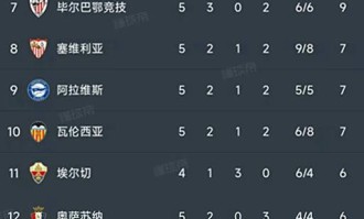 西甲第5轮6场比赛完毕，积分榜现状揭晓！