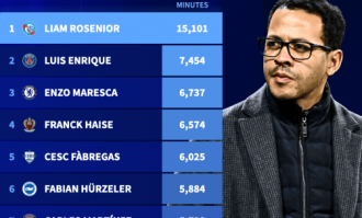 剖析罗西尼奥：1数据胜恩里克+前任 为切尔西量身定做