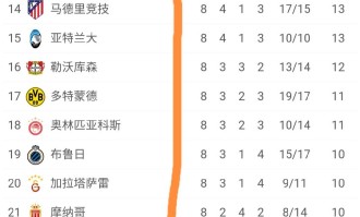 欧冠太乱了：意甲、法甲无球队直通16强，英超5队直通，德西各1队