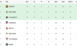 阿隆索糊涂！皇马1人首发又爆冷，3大巨星0进球，西甲争冠难了