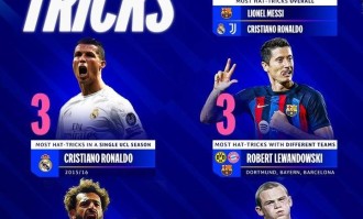 欧冠戴帽各项纪录：梅罗8次并列最多、莱万、萨拉赫、鲁尼上榜