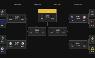 世俱杯形势：巴黎拜仁捉对 皇马战尤文 国米再遇曼城？