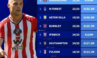 1.65亿买12人，超西甲、意甲37队！史上最强升班马能保级吗？