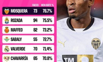 莫斯克拉阻止过人成功率76.7%西甲最高，最常踢的位置是右中卫