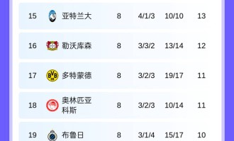 随着利物浦6-0，阿森纳8战全胜，皇马2-4跌第9，欧冠积分榜出炉