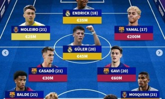 德转列西甲U21最贵阵：亚马尔2亿欧领衔巴萨5将，居勒尔&amp;怀森在列