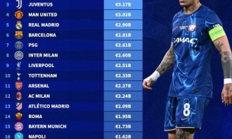 德转列历史转会费支出前20：切尔西领衔英超9队，意甲5队&amp;西甲3队