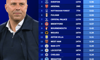 英超积分/花销：利物浦每100万欧2分断层领跑 曼联第18