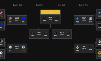 世俱杯8强：切尔西上半区独自挣扎 皇马静待多特来袭？