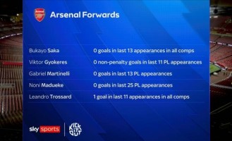 迷失！阿森纳多名前锋陷入进球荒 除了角球还有啥办法？