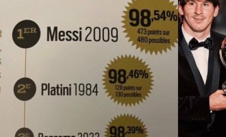 梅西金球奖得票率历史第一！C罗四大皆空获得金球奖！